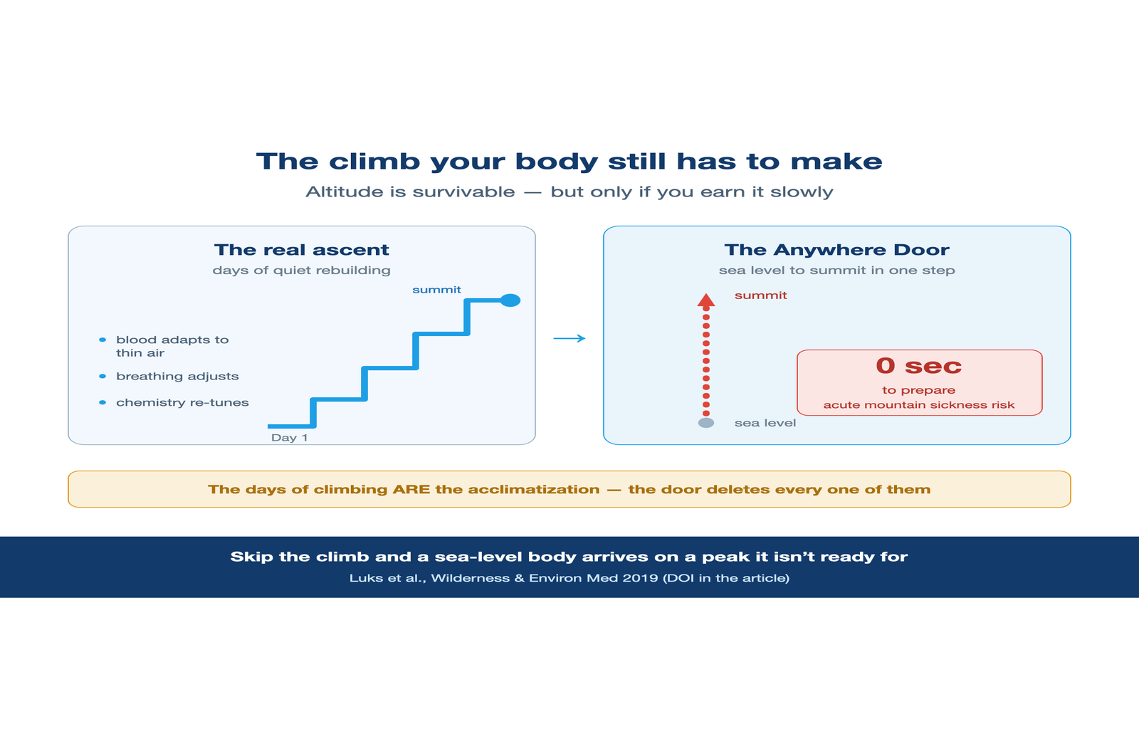 A real ascent takes days of acclimatization; the Anywhere Door gives zero seconds.