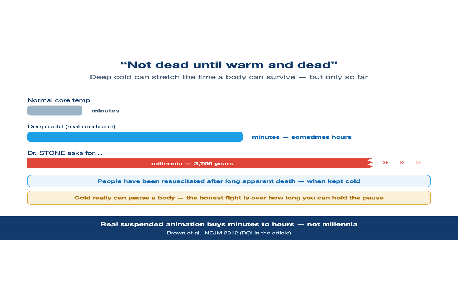 Cold can stretch survivable time to minutes and hours — not millennia.