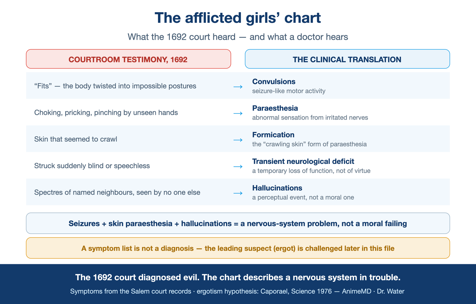 the afflicted patient's chart — courtroom "possession" symptoms (convulsions · crawling skin · hallucinations · choking) reframed as a neurological differential