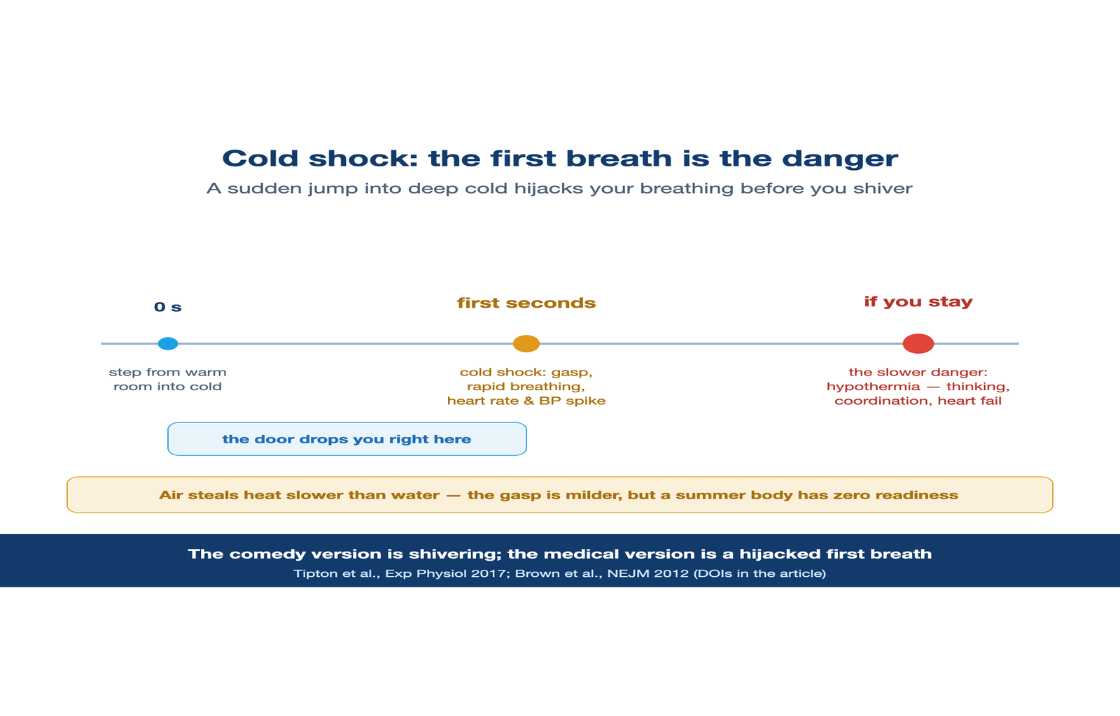 Cold shock hijacks the first breath; hypothermia is the slower danger.