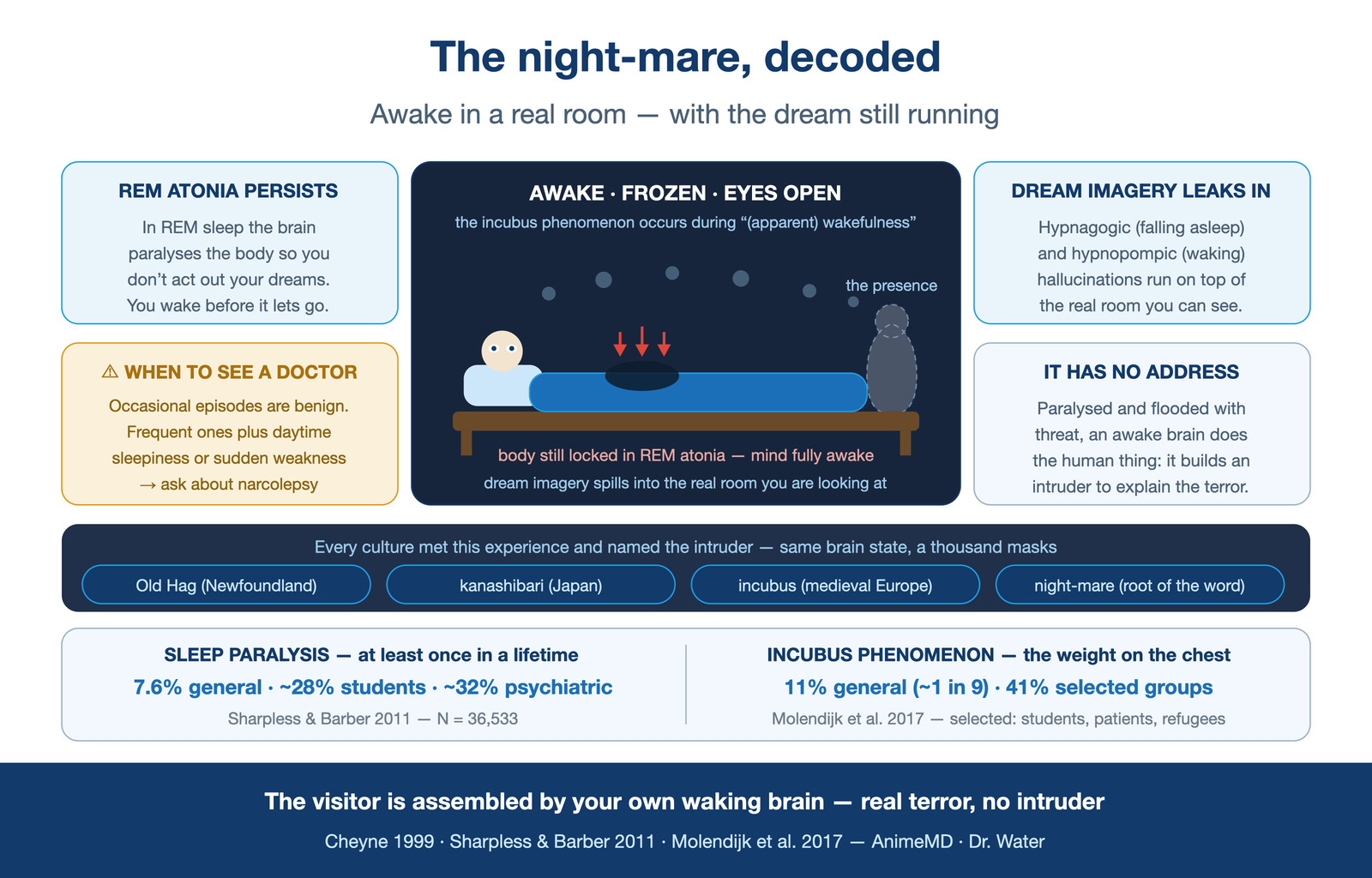 "the night-mare, decoded" — a sleeper awake-but-frozen, REM-atonia lock + dream-imagery leak labeled, ringed by world folklore names (Old Hag / kanashibari / incubus / night-mare)