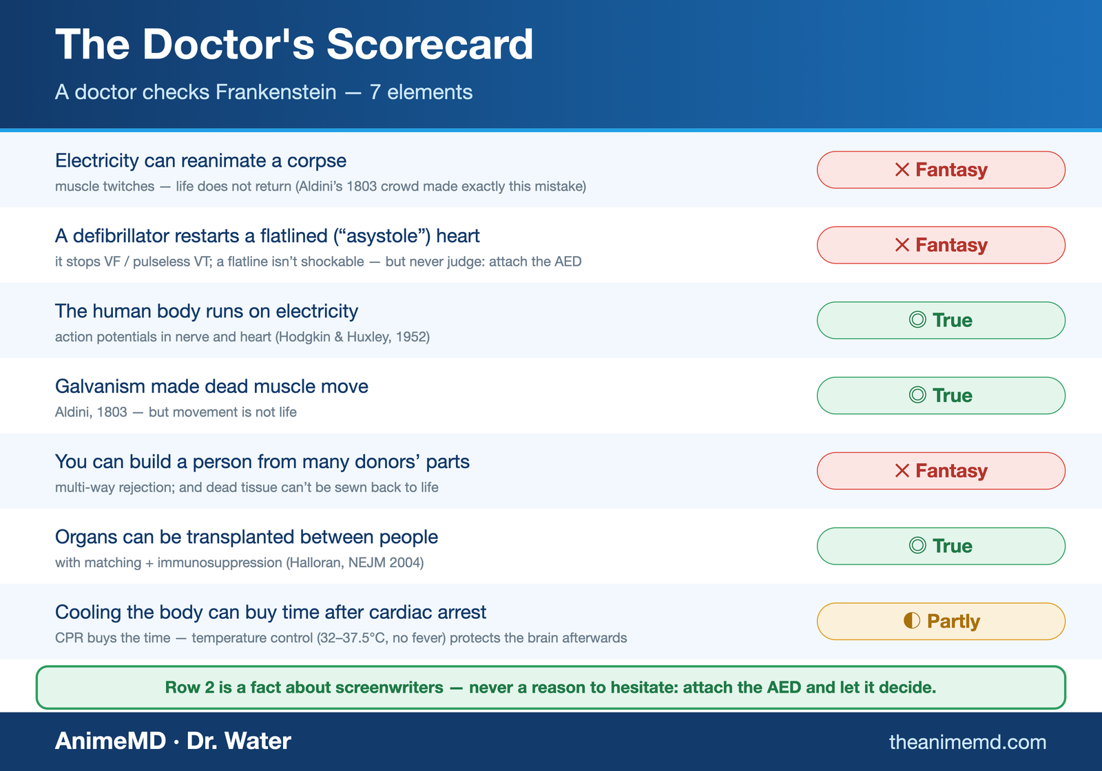 the Monster Clinic scorecard — Frankenstein edition, 7 rows
