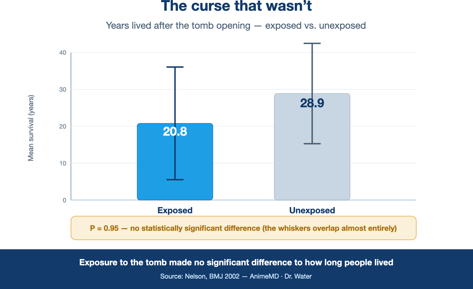 Bar chart of exposed 20.8 vs unexposed 28.9 years, P=0.95, no curse effect